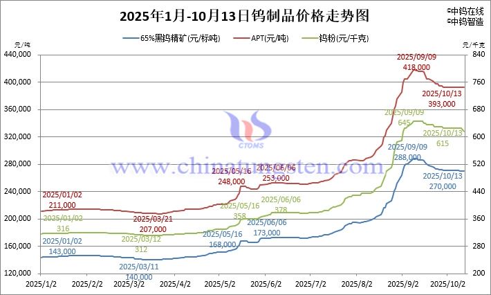 2025年1月-10月13日鎢製品價格走勢