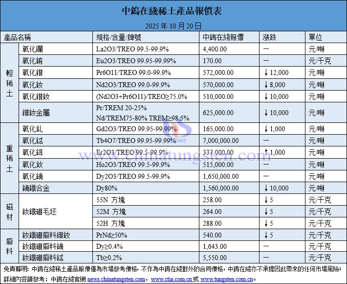 2025年10月20日稀土價(jià)格圖片