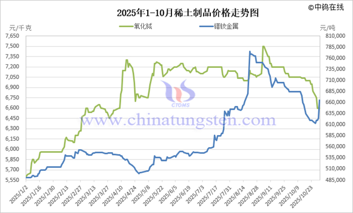2025年1-10月稀土製品價(jià)格走勢(shì)圖