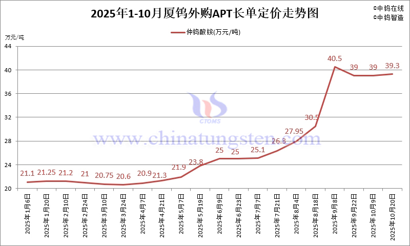 廈鎢外購APT長單定價(jià)-2025年10月下半月
