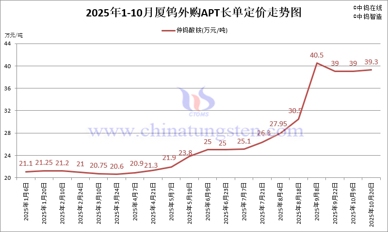 2025年1-10月份廈門鎢業(yè)長單報(bào)價走勢圖