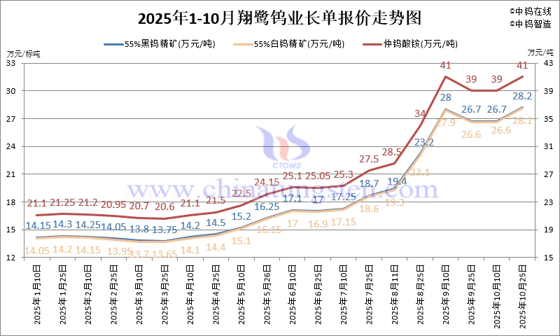 2025年1-10月份翔鷺鎢業(yè)長單報(bào)價走勢圖