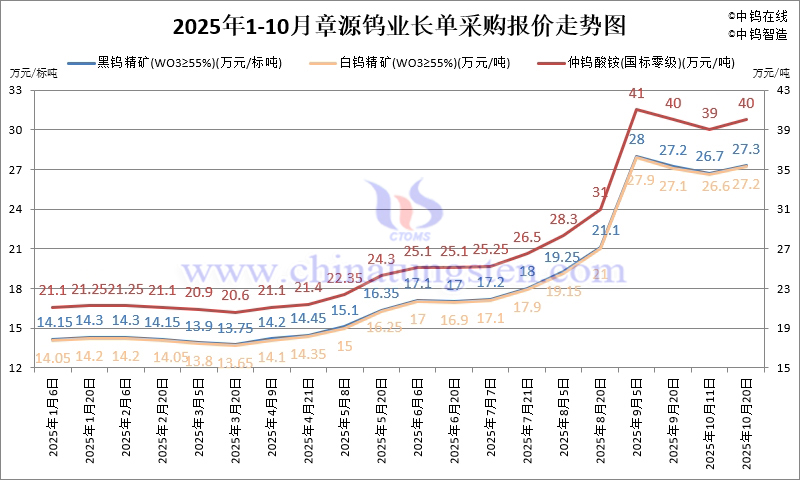 2025年1-10月份章源鎢業(yè)長單報(bào)價走勢圖