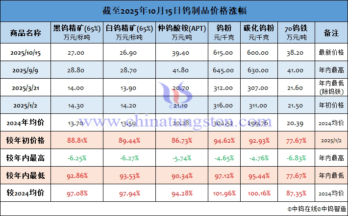 截至2025年10月15日鎢製品價(jià)格漲幅
