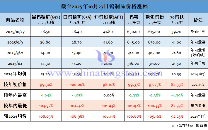 截至2025年10月27日鎢製品價格漲幅