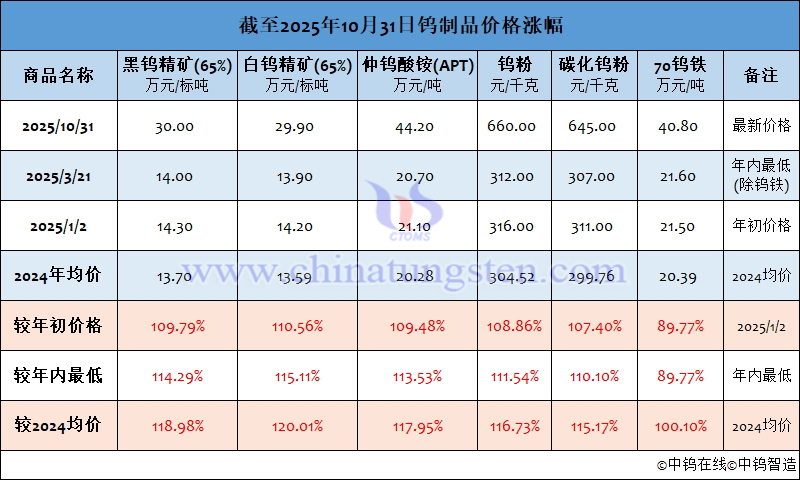 截至2025年10月31日鎢製品價格漲跌幅