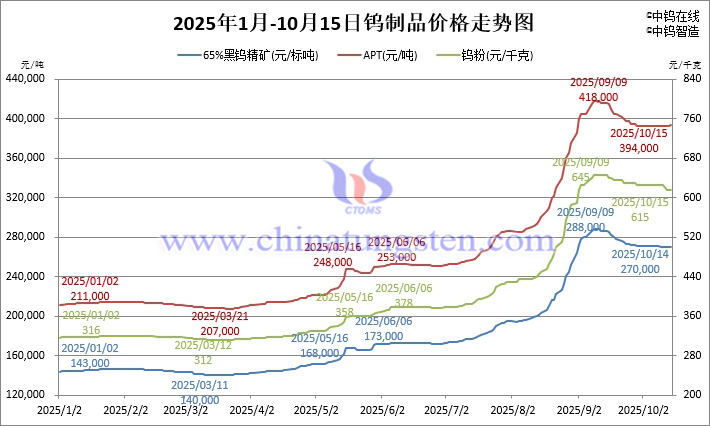 2025年1月-10月15日鎢製品價(jià)格走勢