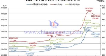 2025年1月-10月16日鎢製品價(jià)格走勢(shì)