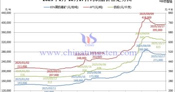 2025年1月-10月17日鎢製品價(jià)格走勢(shì)