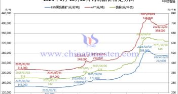 2025年1月-10月20日鎢製品價(jià)格走勢(shì)