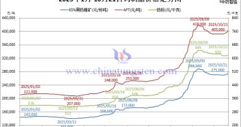 2025年1月-10月21日鎢製品價(jià)格走勢(shì)