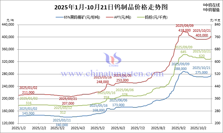 2025年1月-10月21日鎢製品價格走勢