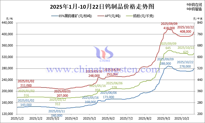 2025年1月-10月22日鎢製品價(jià)格走勢