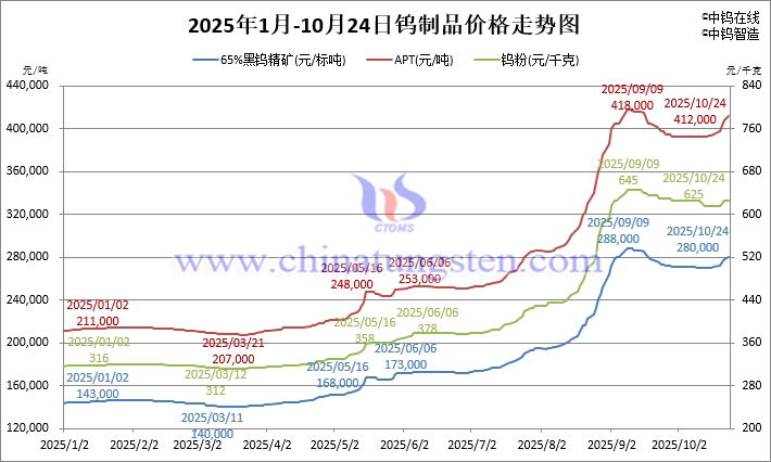 2025年1月-10月24日鎢製品價(jià)格走勢
