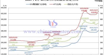 2025年1月-10月27日鎢製品價(jià)格走勢(shì)