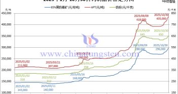 2025年1月-10月30日鎢製品價(jià)格走勢(shì)