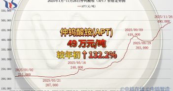 2025年1月-11月26日仲鎢酸銨價格走勢