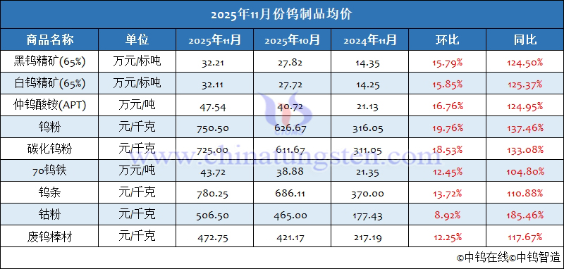 2025年11月份鎢製品均價