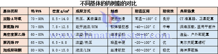 不同基體的鎢樹脂的對比表