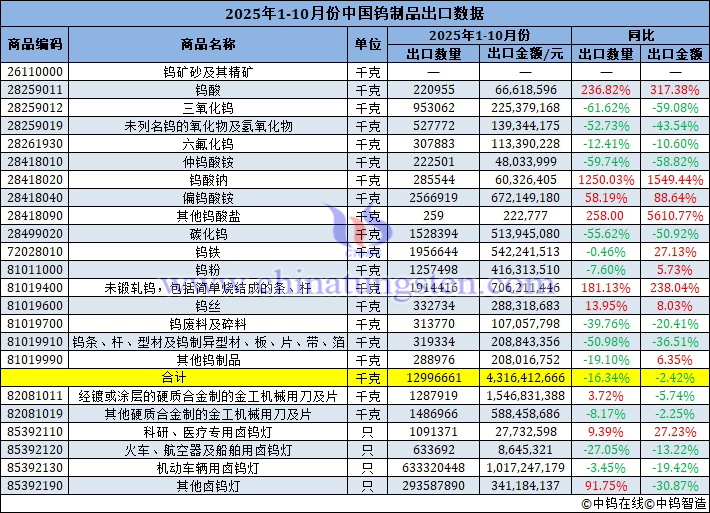2025年1-10月份中國鎢製品出口量