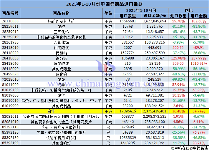 2025年1-10月份中國(guó)鎢製品進(jìn)口量