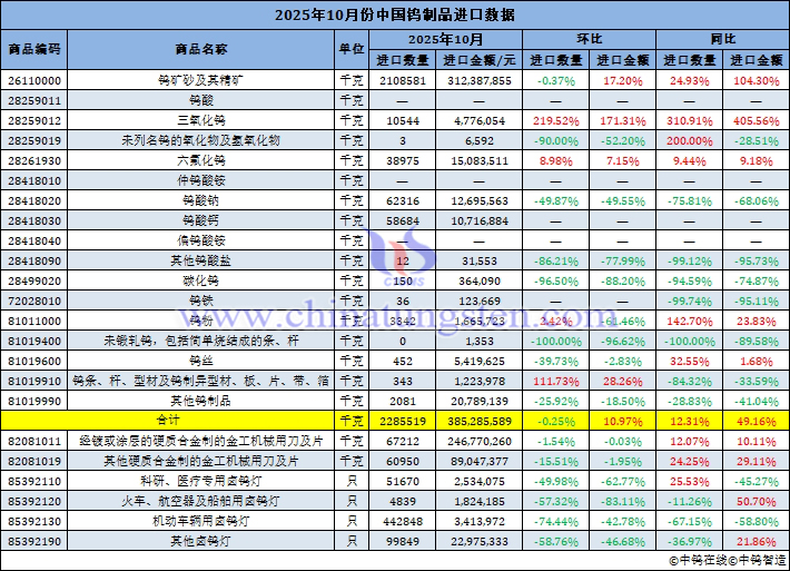2025年10月份中國鎢製品進(jìn)口量