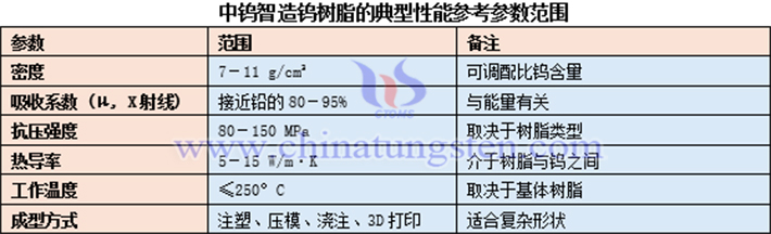 中鎢智造鎢樹脂的性能參考表