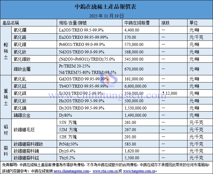 2025年11月19日稀土價(jià)格圖片