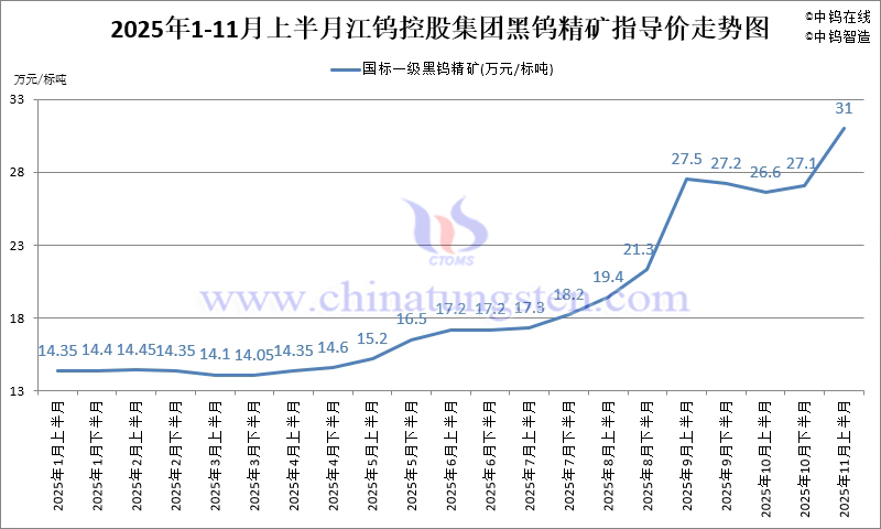 江鎢控股集團(tuán)黑鎢精礦指導(dǎo)價(jià)-2025年11月上半月