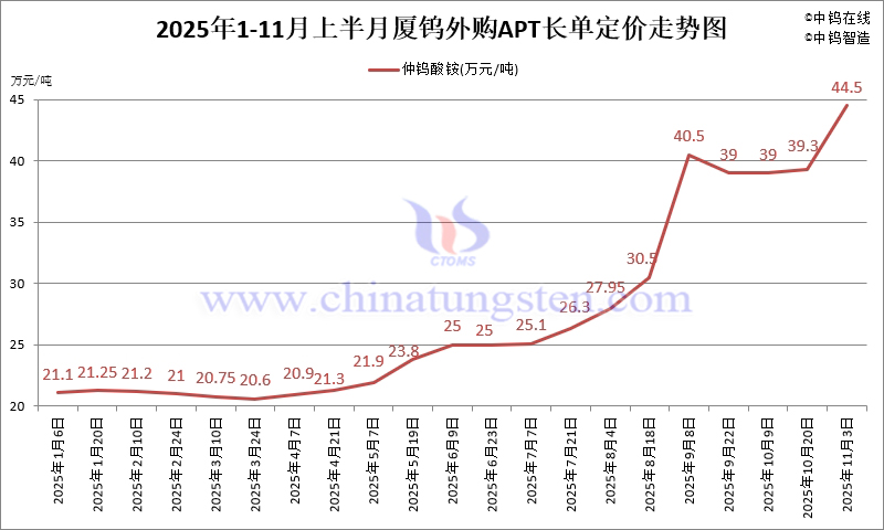 廈鎢外購APT長單定價(jià)-2025年11月上半月