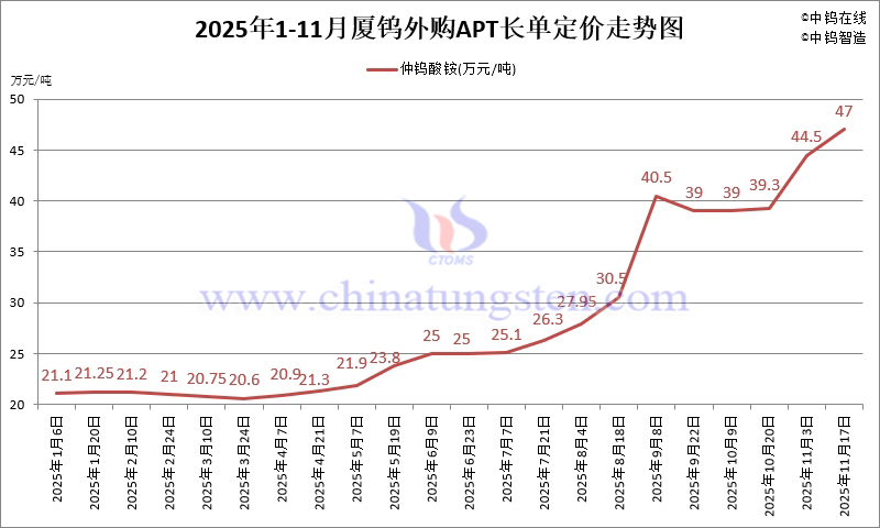 2025年1-11月份廈門鎢業(yè)長單報價走勢圖