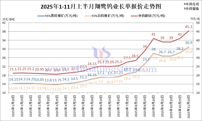 翔鷺鎢業(yè)鎢原料長(zhǎng)單-2025年11月上半月