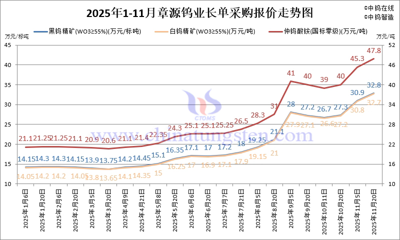 章源鎢業(yè)長單採購報價-2025年11月下半月