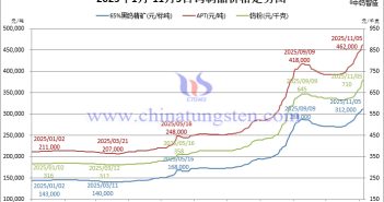 2025年1月-11月5日鎢製品價格走勢