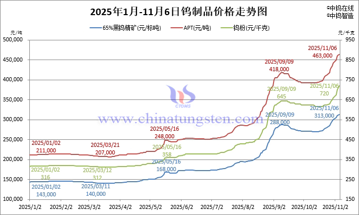 2025年1月-11月6日鎢製品價(jià)格走勢(shì)