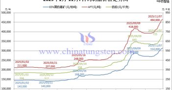 2025年1月-11月7日鎢製品價(jià)格走勢(shì)