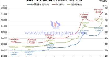 2025年1月-11月10日鎢製品價(jià)格走勢(shì)