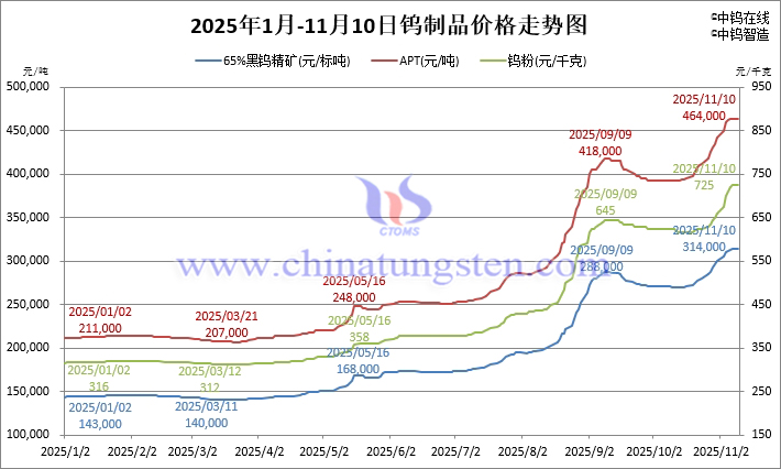 2025年1月-11月10日鎢製品價(jià)格走勢(shì)