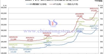 2025年1月-11月12日鎢製品價(jià)格走勢(shì)