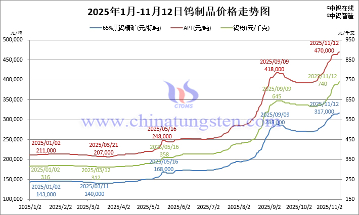 2025年1月-11月12日鎢製品價格走勢
