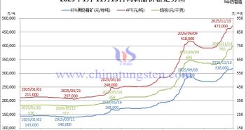 2025年1月-11月13日鎢製品價(jià)格走勢(shì)