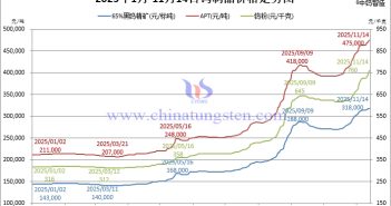 2025年1月-11月14日鎢製品價(jià)格走勢(shì)