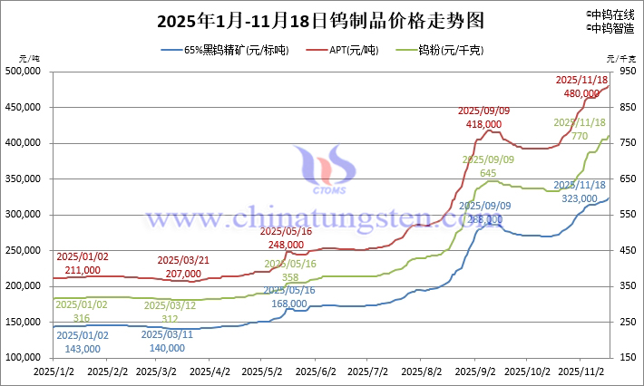 2025年1月-11月18日鎢製品價格走勢