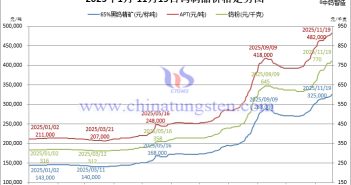 2025年1月-11月19日鎢製品價(jià)格走勢(shì)