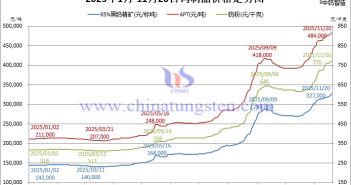2025年1月-11月20日鎢製品價格走勢