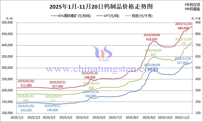 2025年1月-11月20日鎢製品價格走勢