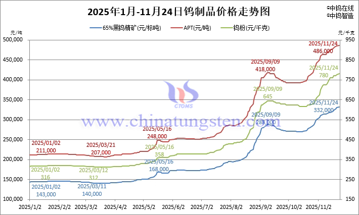 2025年1月-11月24日鎢製品價(jià)格走勢(shì)