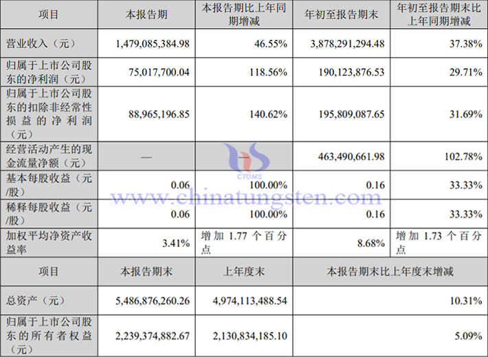章源鎢業(yè)2025年前三季度業(yè)績公告