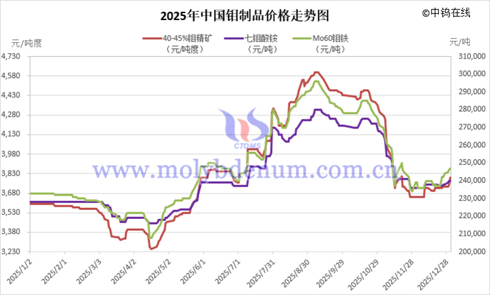 2025年中國鉬價走勢圖