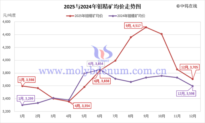 2025年鉬精礦月均價走勢圖